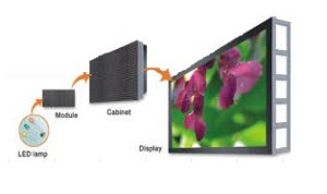 LED Display Explained